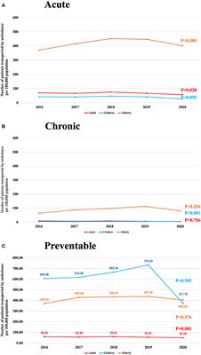 The Characteristics and Outcomes of Patients Transported by Ambulance Due to Ambulatory Care Sensitive Condition: A Population-Based Descriptive Study in Osaka, Japan